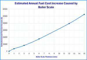 Graph showing how increasing boiler scale thickness leads to rising annual fuel costs, illustrating the financial impact of scale buildup on boiler efficiency.
