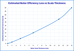 Graph showing the relationship between boiler scale thickness and estimated efficiency loss, illustrating how increasing scale buildup significantly reduces boiler efficiency.